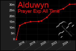 Total Graph of Alduwyn