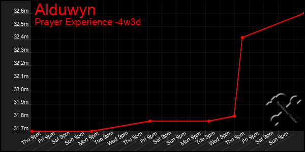 Last 31 Days Graph of Alduwyn