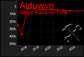 Total Graph of Alduwyn