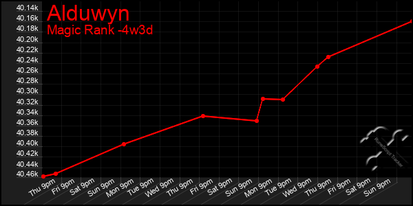 Last 31 Days Graph of Alduwyn