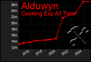 Total Graph of Alduwyn