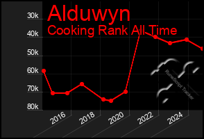 Total Graph of Alduwyn