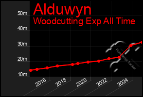 Total Graph of Alduwyn