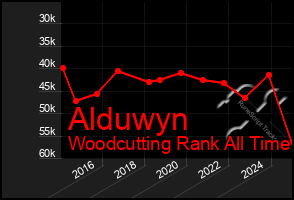 Total Graph of Alduwyn