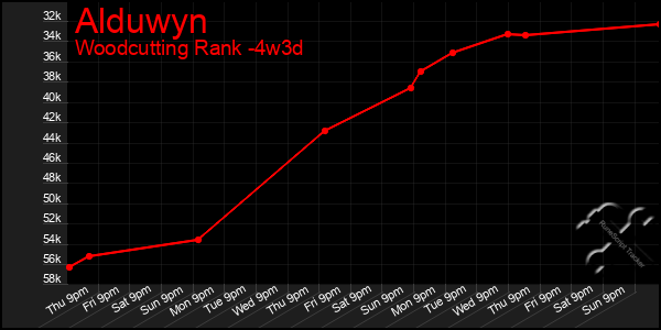 Last 31 Days Graph of Alduwyn