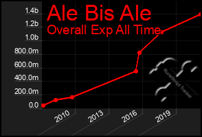 Total Graph of Ale Bis Ale