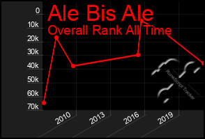 Total Graph of Ale Bis Ale