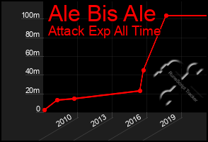 Total Graph of Ale Bis Ale
