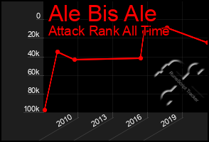 Total Graph of Ale Bis Ale