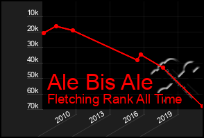 Total Graph of Ale Bis Ale