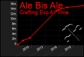 Total Graph of Ale Bis Ale