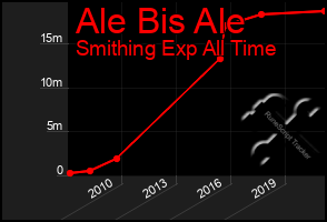 Total Graph of Ale Bis Ale