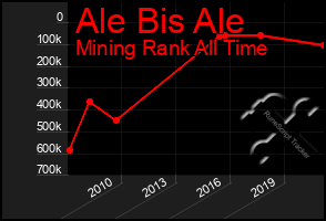 Total Graph of Ale Bis Ale