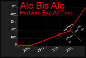 Total Graph of Ale Bis Ale
