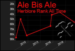 Total Graph of Ale Bis Ale