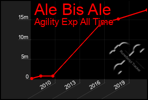 Total Graph of Ale Bis Ale