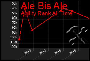 Total Graph of Ale Bis Ale