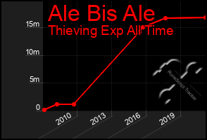 Total Graph of Ale Bis Ale