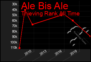 Total Graph of Ale Bis Ale
