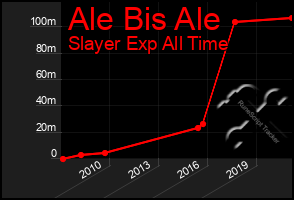 Total Graph of Ale Bis Ale