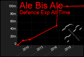 Total Graph of Ale Bis Ale