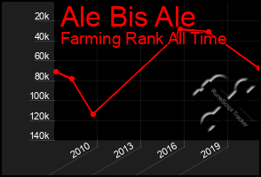 Total Graph of Ale Bis Ale