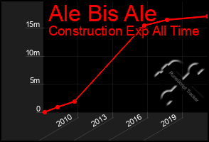 Total Graph of Ale Bis Ale