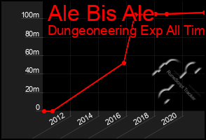 Total Graph of Ale Bis Ale