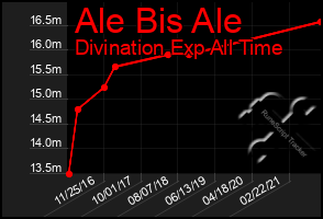 Total Graph of Ale Bis Ale