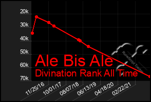 Total Graph of Ale Bis Ale
