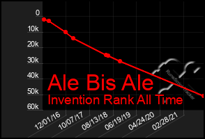 Total Graph of Ale Bis Ale