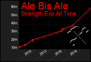 Total Graph of Ale Bis Ale