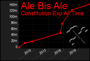 Total Graph of Ale Bis Ale