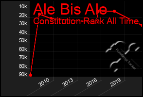 Total Graph of Ale Bis Ale