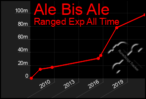 Total Graph of Ale Bis Ale