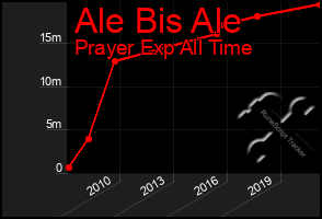 Total Graph of Ale Bis Ale