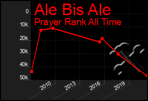 Total Graph of Ale Bis Ale