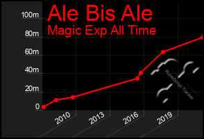 Total Graph of Ale Bis Ale