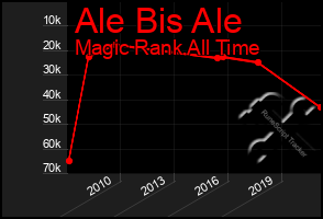 Total Graph of Ale Bis Ale
