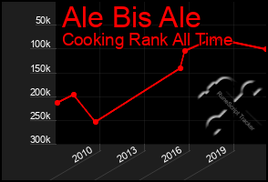 Total Graph of Ale Bis Ale