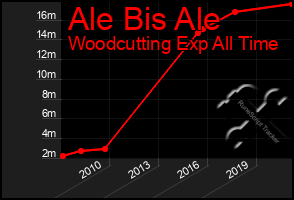 Total Graph of Ale Bis Ale