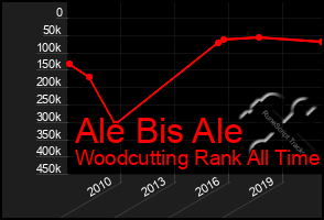 Total Graph of Ale Bis Ale