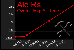 Total Graph of Ale Rs