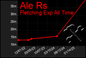 Total Graph of Ale Rs