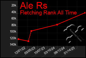 Total Graph of Ale Rs