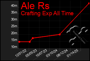 Total Graph of Ale Rs