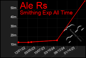 Total Graph of Ale Rs