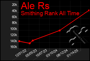 Total Graph of Ale Rs