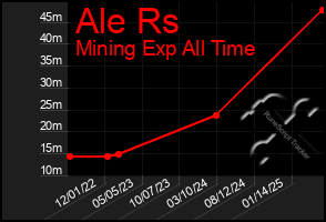 Total Graph of Ale Rs