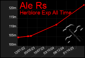 Total Graph of Ale Rs